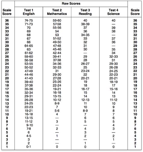 act test scores